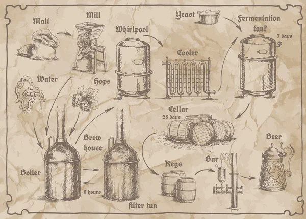 Изображение схемы пивоварни для меню с пивом — стоковый вектор