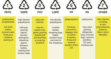 Plastik reçine kodları