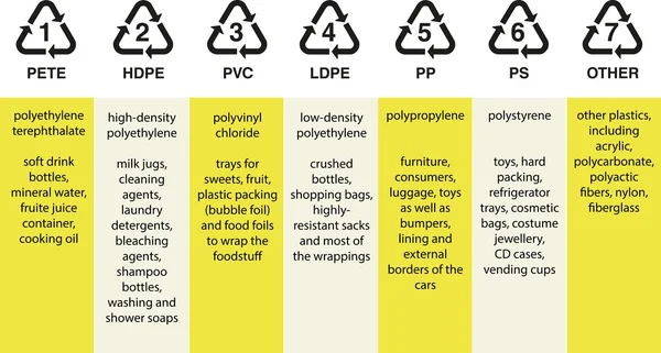 Plastik reçine kodları — Stok Vektör