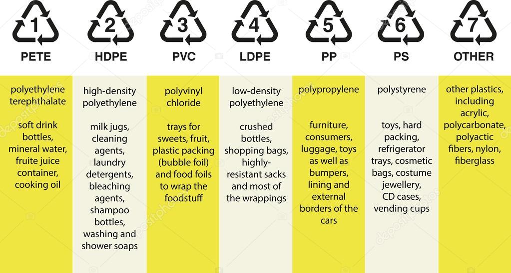 Plastic resin codes