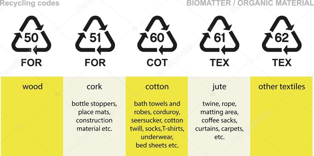 Biomatter organic material recycling codes