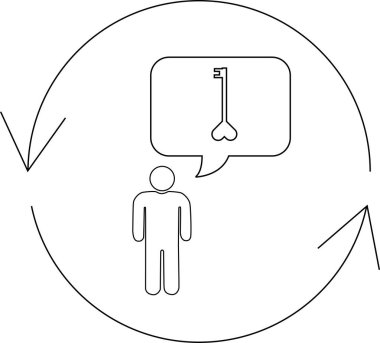 Bir kişi, dairesel bir süreç ya da döngü içinde bir anahtar hakkında düşünür, problem çözme ya da erişim önerir.