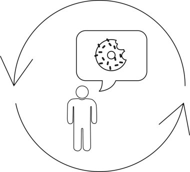 İçinde ısırık izi olan bir çöreğin bulunduğu bir düşünce baloncuğu olan bir insan tasviri, döngüsel bir okla çevrili, arzuyu temsil ediyor..