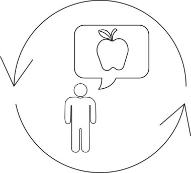 Bir insan, oklarla gösterilen dairesel bir süreç içinde konuşma balonunda resmedilmiş bir elma düşünüyor..