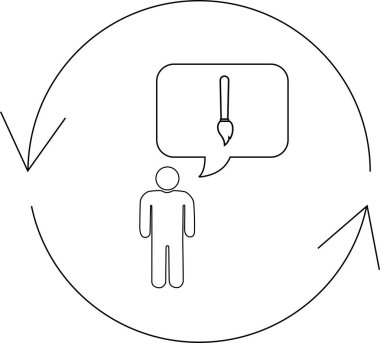 Bir insan, oklarla gösterilen dairesel bir süreç içinde, konuşma balonunda bir boya fırçasıyla temsil edilen sanat hakkında düşünür..