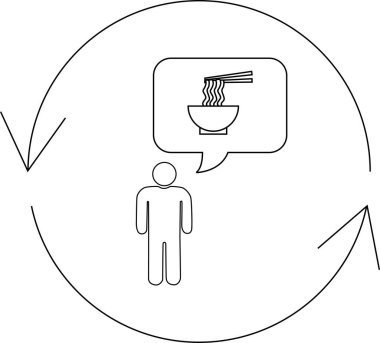 Bir insan, oklarla gösterilen dairesel bir süreç içinde sarılı bir kase erişte düşünürken resmedilir..