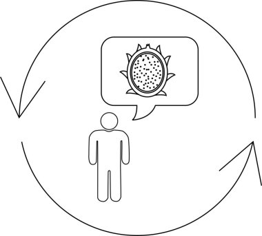 Bir insan etrafında bir döngü olan ejderha meyvesi hakkında düşünüyor, tekrar eden bir düşünce ya da süreç öneriyor..