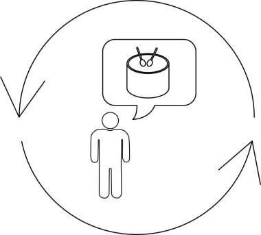 Bir insan davulları düşünür, içinde bir davul seti bulunan düşünce baloncuğu, hepsi dairesel bir döngü içinde.