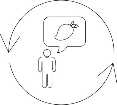 Bir insan, oklarla gösterilen dairesel bir süreç içinde konuşma balonunda temsil edilen mangoları düşünüyor..