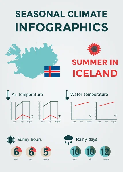 Εποχιακό κλίμα Infographics. Καιρός, αέρα και η θερμοκρασία του νερού, ηλιόλουστες ώρες και βροχερές ημέρες. Καλοκαίρι στην Ισλανδία Διάνυσμα Αρχείου