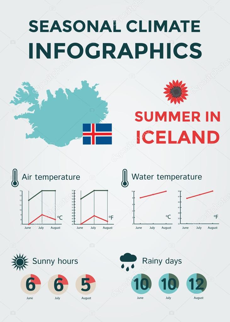 Seasonal Climate Infographics. Weather, Air and Water Temperature, Sunny Hours and Rainy Days. Summer in Iceland