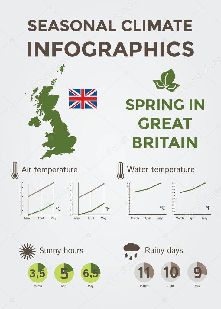 Seasonal Climate Infographics. Weather, Air and Water Temperature, Sunny Hours and Rainy Days. Spring in Great Britain