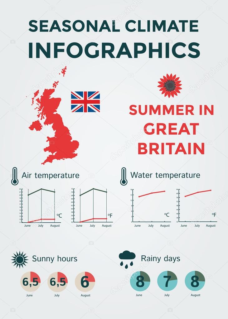 Seasonal Climate Infographics. Weather, Air and Water Temperature, Sunny Hours and Rainy Days. Summer in Great Britain