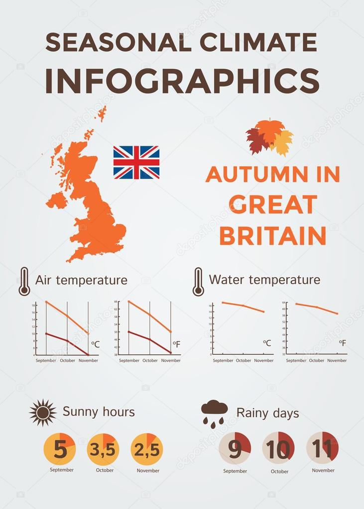 Seasonal Climate Infographics. Weather, Air and Water Temperature, Sunny Hours and Rainy Days. Autumn in Great Britain