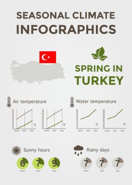 İklim Infographics. Hava durumu, hava ve su sıcaklığı, güneşli saat ve Yağmurlu günler. Türkiye'de bahar