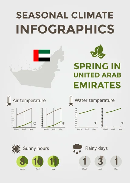 Εποχιακό κλίμα Infographics. Καιρός, αέρα και η θερμοκρασία του νερού, ηλιόλουστες ώρες και βροχερές ημέρες. Άνοιξη σε Ηνωμένα Αραβικά Εμιράτα Εικονογράφηση Αρχείου