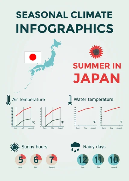 Εποχιακό κλίμα Infographics. Καιρός, αέρα και η θερμοκρασία του νερού, ηλιόλουστες ώρες και βροχερές ημέρες. Καλοκαίρι στην Ιαπωνία Royalty Free Διανύσματα Αρχείου