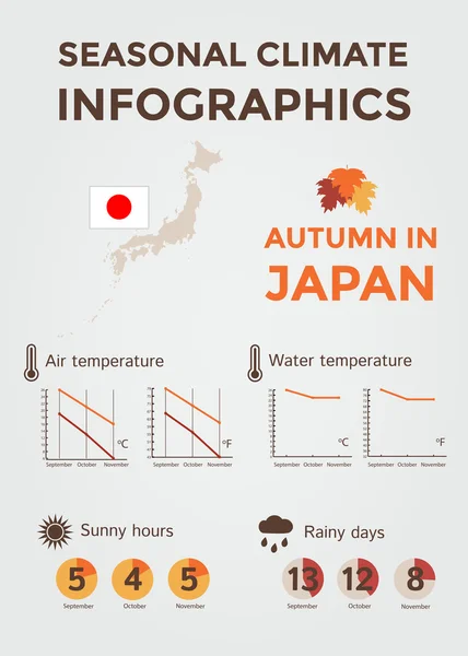 Εποχιακό κλίμα Infographics. Καιρός, αέρα και η θερμοκρασία του νερού, ηλιόλουστες ώρες και βροχερές ημέρες. Φθινόπωρο στην Ιαπωνία Royalty Free Διανύσματα Αρχείου