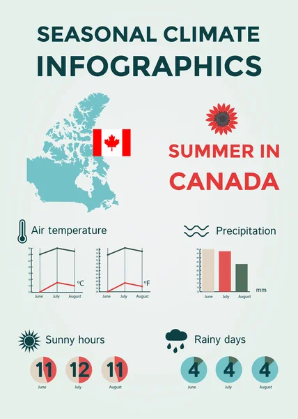Εποχιακά ενημερωτικά γραφήματα για το κλίμα. Καιρικές συνθήκες, θερμοκρασία αέρα και νερού, ηλιόλουστες ώρες και βροχερές ημέρες. Καλοκαίρι στον Καναδά Διάνυσμα Αρχείου