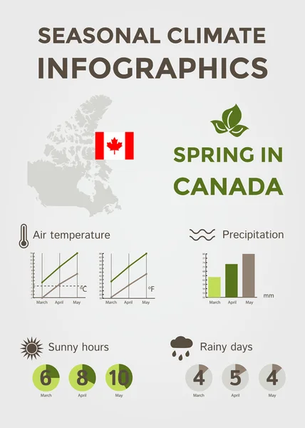 Εποχιακά ενημερωτικά γραφήματα για το κλίμα. Καιρικές συνθήκες, θερμοκρασία αέρα και νερού, ηλιόλουστες ώρες και βροχερές ημέρες. Άνοιξη στον Καναδά Διάνυσμα Αρχείου