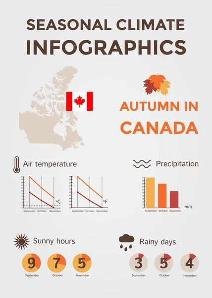 Εποχιακά ενημερωτικά γραφήματα για το κλίμα. Καιρικές συνθήκες, θερμοκρασία αέρα και νερού, ηλιόλουστες ώρες και βροχερές ημέρες. Φθινόπωρο στον Καναδά Διανυσματικά Γραφικά