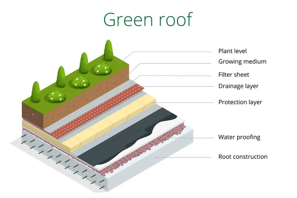 Elementi fondamentali di un tetto verde. Illustrazione isometrica piatta del vettore 3d del tetto ecologico . — Vettoriale Stock