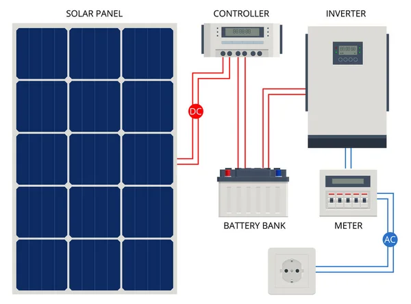 Sistema de célula de painel solar com inversor híbrido, controlador, banco de bateria e medidor projetado. Fontes de energia renováveis. Sistema de armazenamento de energia de backup. —  Vetores de Stock