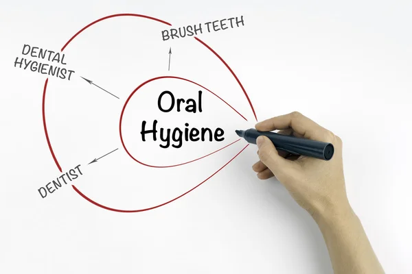 Ręka z markera pisania koncepcji higieny jamy ustnej — Zdjęcie stockowe