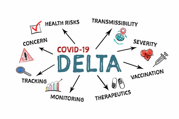 Delta Covid-19. Riscos, Prevalência e Conceito de Segurança. Informações sobre um fundo branco — Fotografia de Stock