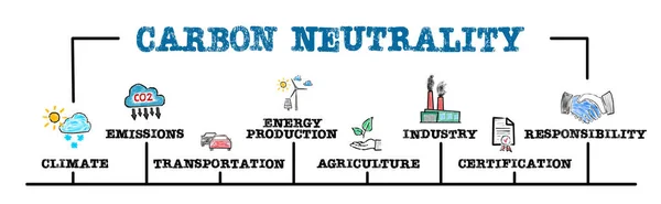 Concetto di neutralità del carbonio. Grafico con parole chiave e icone. banner web orizzontale — Foto Stock