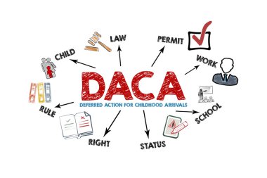 DACA, Çocuk Gelişleri Konsepti için Eylem Ertelendi. Beyaz arkaplanda simgeler, anahtar sözcükler ve oklar olan resim.