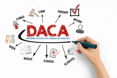 DACA, Çocuk Gelişleri Konsepti için Eylem Ertelendi. Beyaz arkaplanda anahtar sözcükler ve simgelerle çizelge.