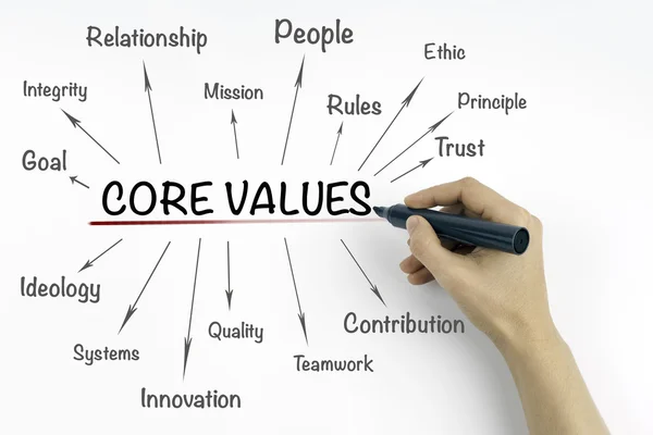 Hand with marker writing core values concept — Stock Photo, Image