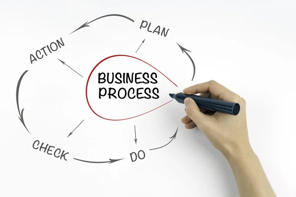 Ręka z markera zapisu procesów biznesowych, koncepcja koło — Zdjęcie stockowe