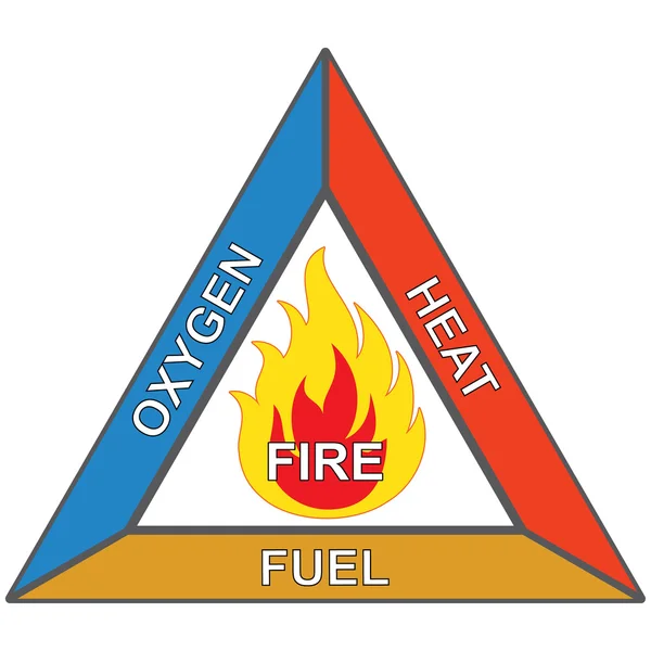 Icons and signaling flammable, fire triangle, oxygen, heat and fuel. Ideal for security and institutional materials — Stock Vector