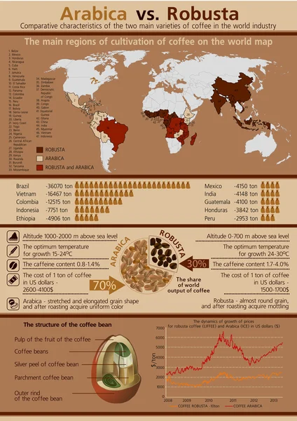 Arabica i Robusta kawa mapę — Wektor stockowy