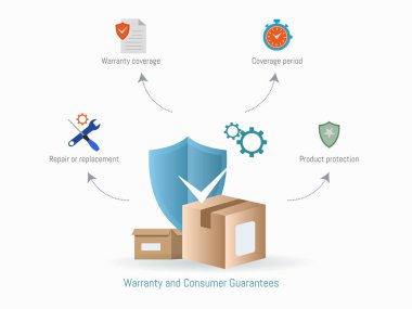 Ürün garantisi ve tüketici koruma garantisinin kavramsal illüstrasyonu, ürün garantisi, korunması, onarım ve değiştirme kapsamını sembolize eden güvenli çubuk karton kutular içeriyor