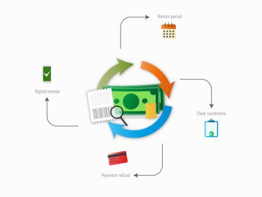 Ödeme döngüsü, dijital makbuz, dönüş dönemi ve dış ticaret ve müşteri koruma için net satın alma koşulları da dahil olmak üzere, tüketici dönüşlerinin kavramsal çizimi ve çevrimiçi alışverişte iade süreci.