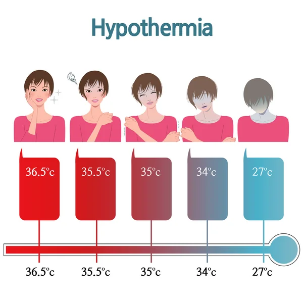 Hipotermia — Vetor de Stock