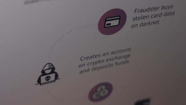 Fraud scheme on cryptocurrency exchange. How it works step by step — Stock Video