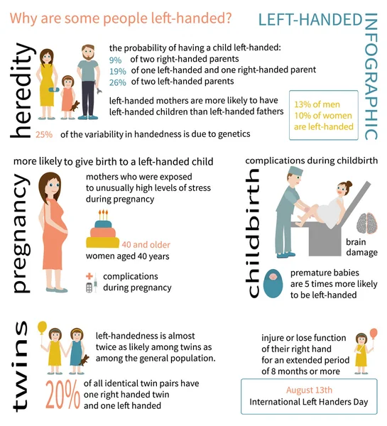 Linkshänder-Infografik — Stockvektor