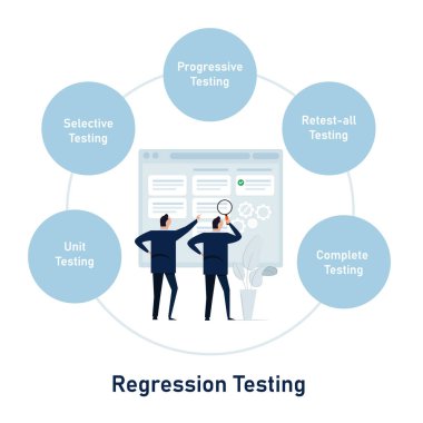 Daha önce geliştirilmiş yazılımın akışa bakan iki işadamının değişiminden sonra hala çalıştığından emin olmak için yeniden test sürecinin gerileme süreci