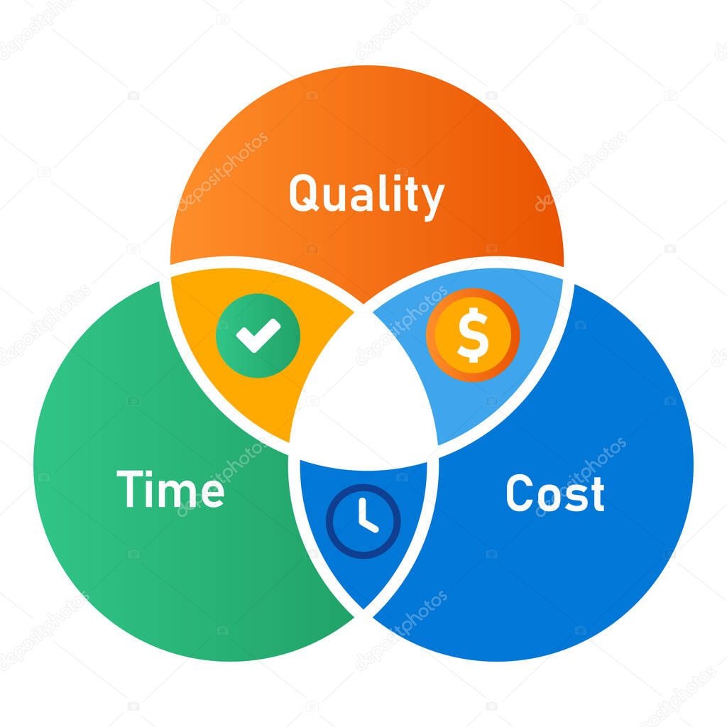 time quality and cost three elements of scope of work overlapped circle