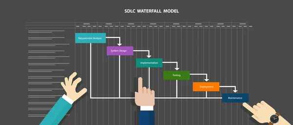 Chute d'eau SDLC développement du système logiciel de méthodologie du cycle de vie — Image vectorielle