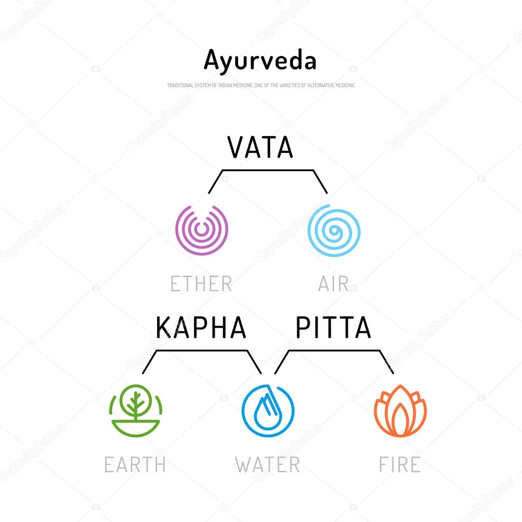 Ayurveda Körpertypen 01 lizenzfreie Grafiken