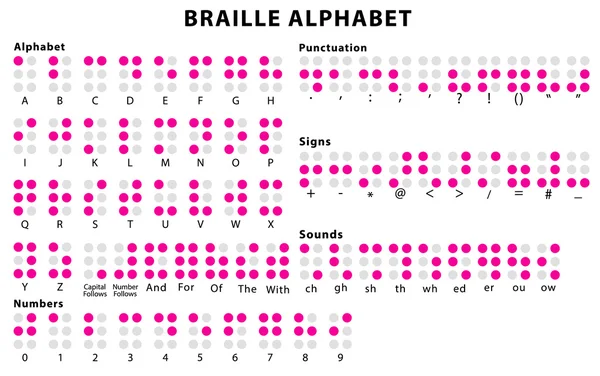 Braille alfabesi sistemi.