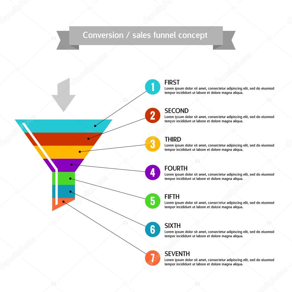 Conversion or sales funnel