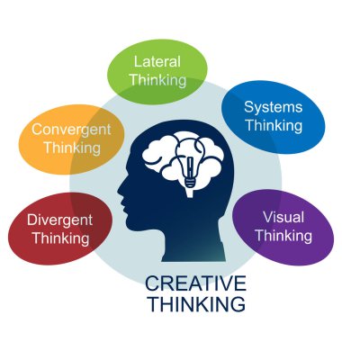 Five types of creative thinking include divergent, convergent, lateral, systems, and visual thinking. Vector illustration