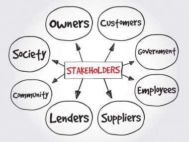 Şirket paydaşları, strateji zihin haritası