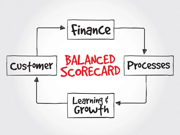 Perspectivas equilibradas do scorecard — Vetor de Stock